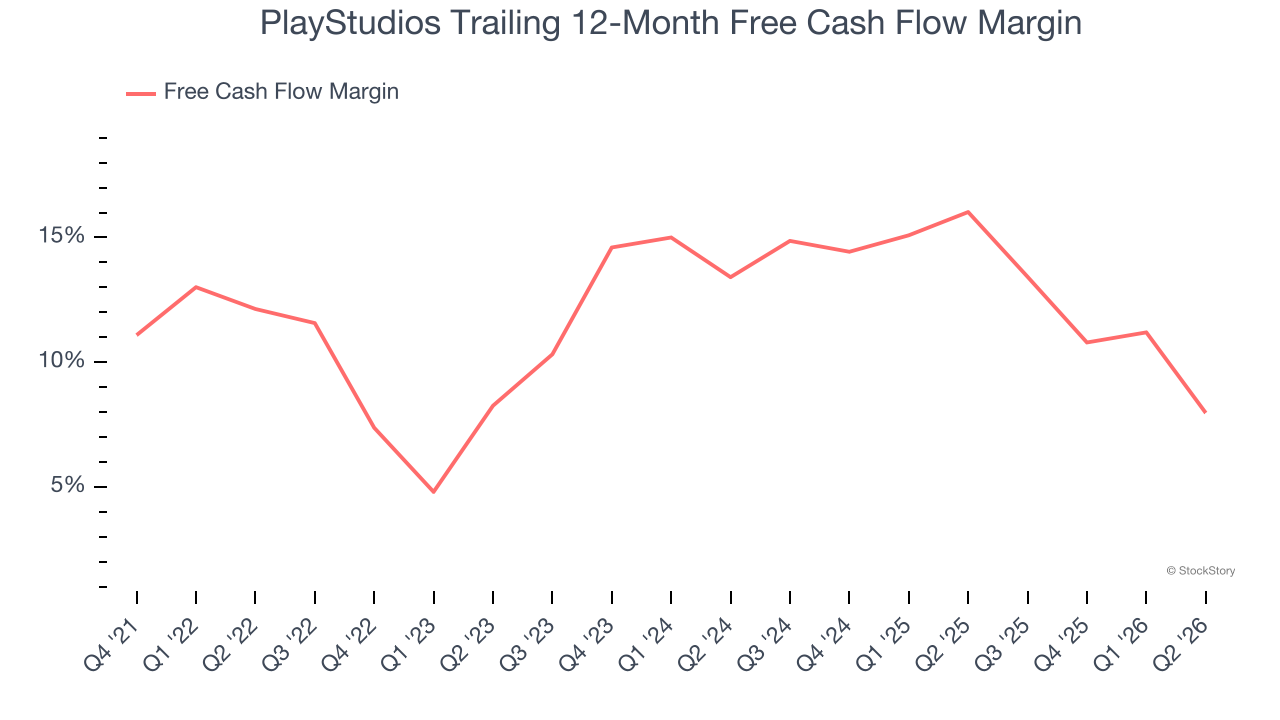 PlayStudios Trailing 12-Month Free Cash Flow Margin