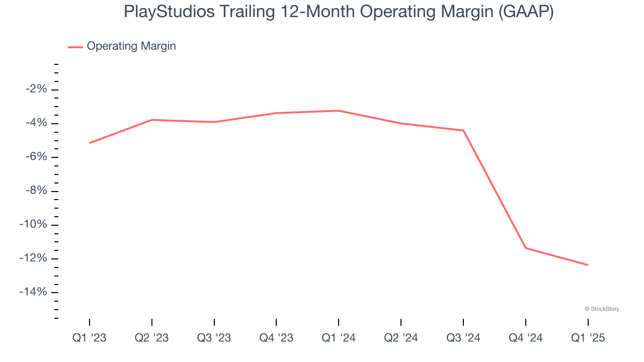 PlayStudios Trailing 12-Month Operating Margin (GAAP)