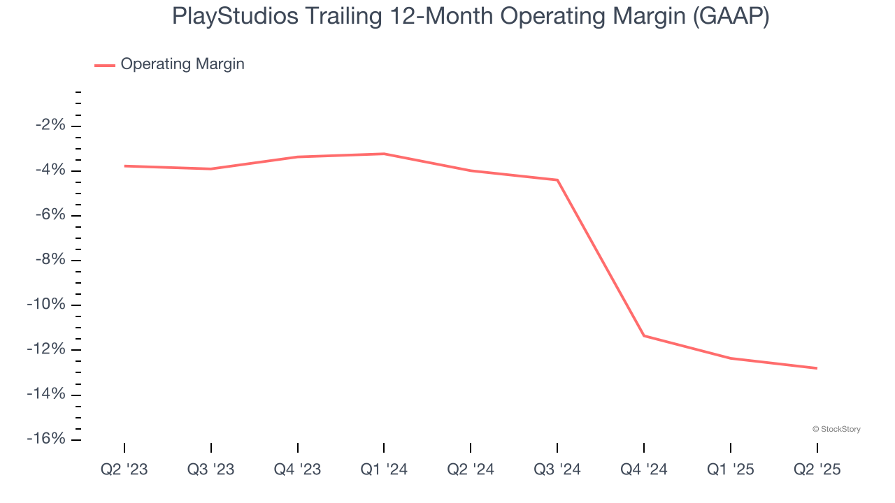 PlayStudios Trailing 12-Month Operating Margin (GAAP)