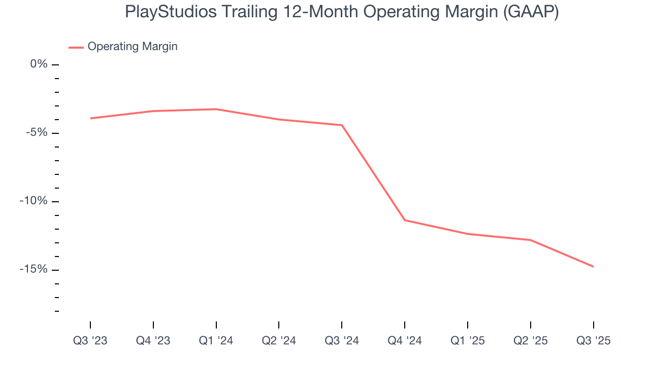 PlayStudios Trailing 12-Month Operating Margin (GAAP)