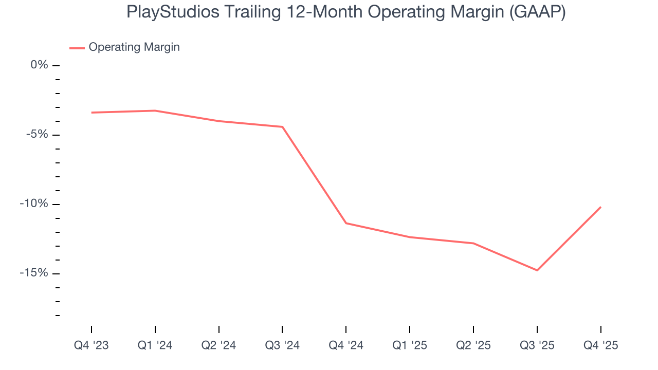 PlayStudios Trailing 12-Month Operating Margin (GAAP)
