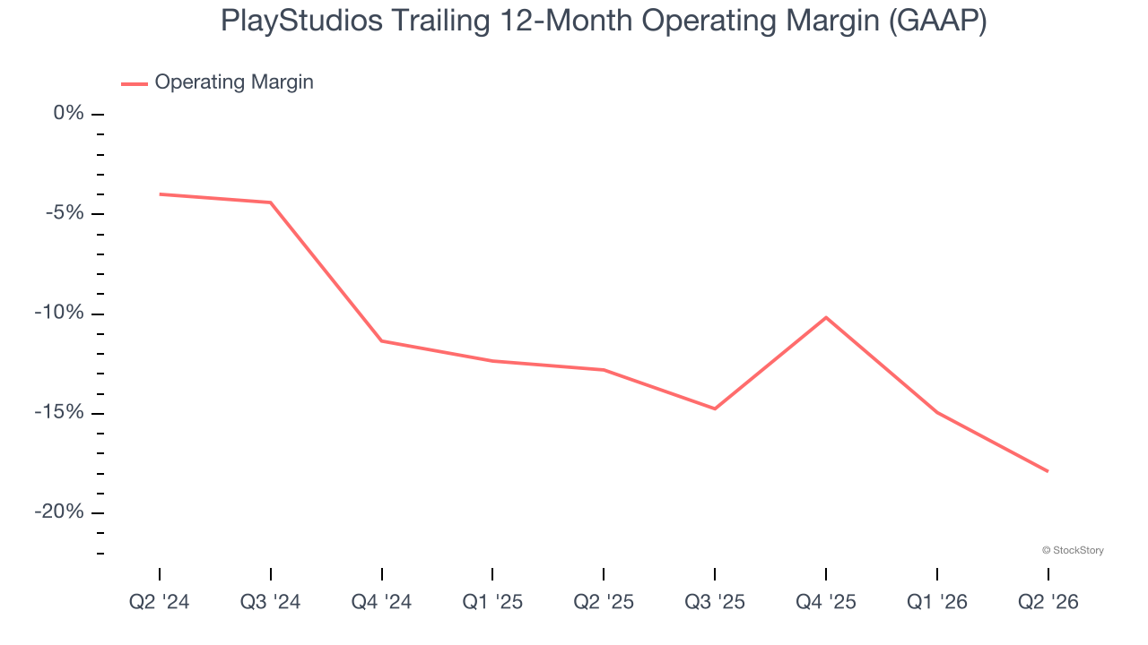 PlayStudios Trailing 12-Month Operating Margin (GAAP)