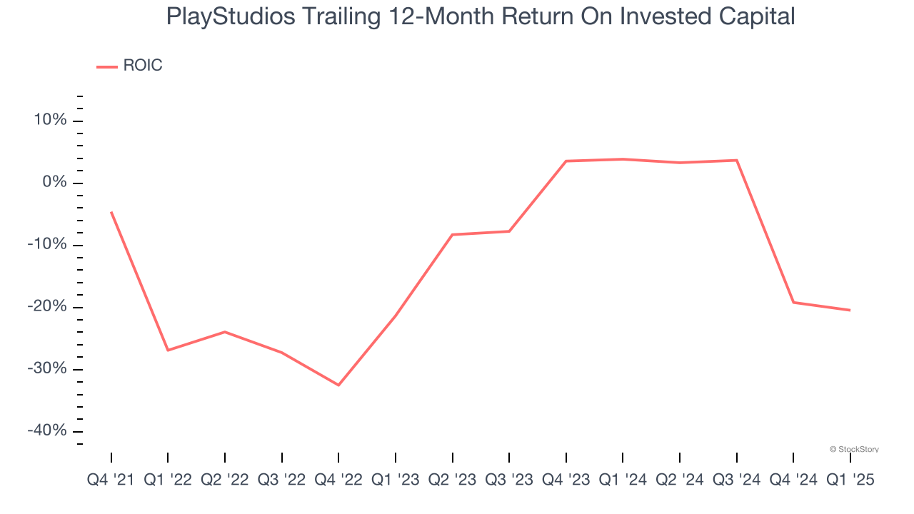 PlayStudios Trailing 12-Month Return On Invested Capital