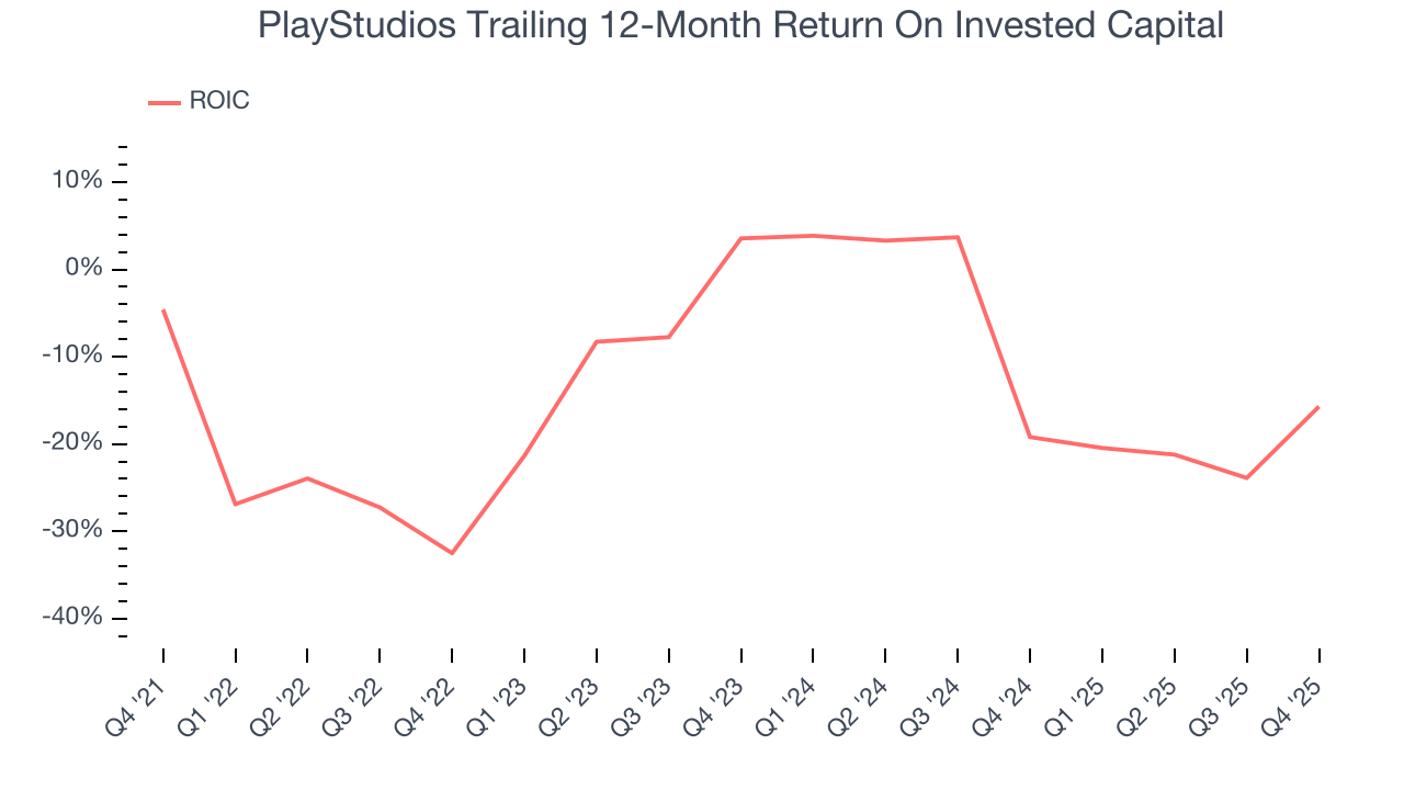 PlayStudios Trailing 12-Month Return On Invested Capital