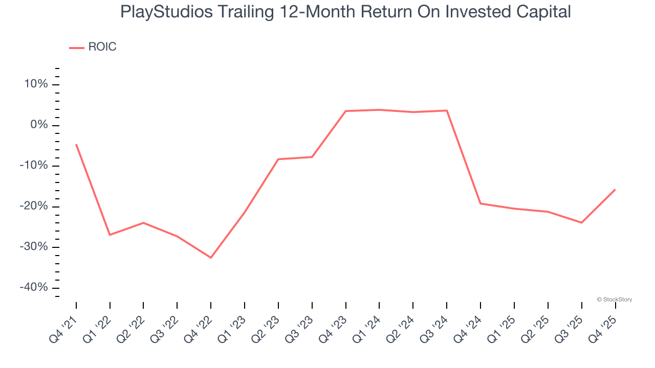 PlayStudios Trailing 12-Month Return On Invested Capital