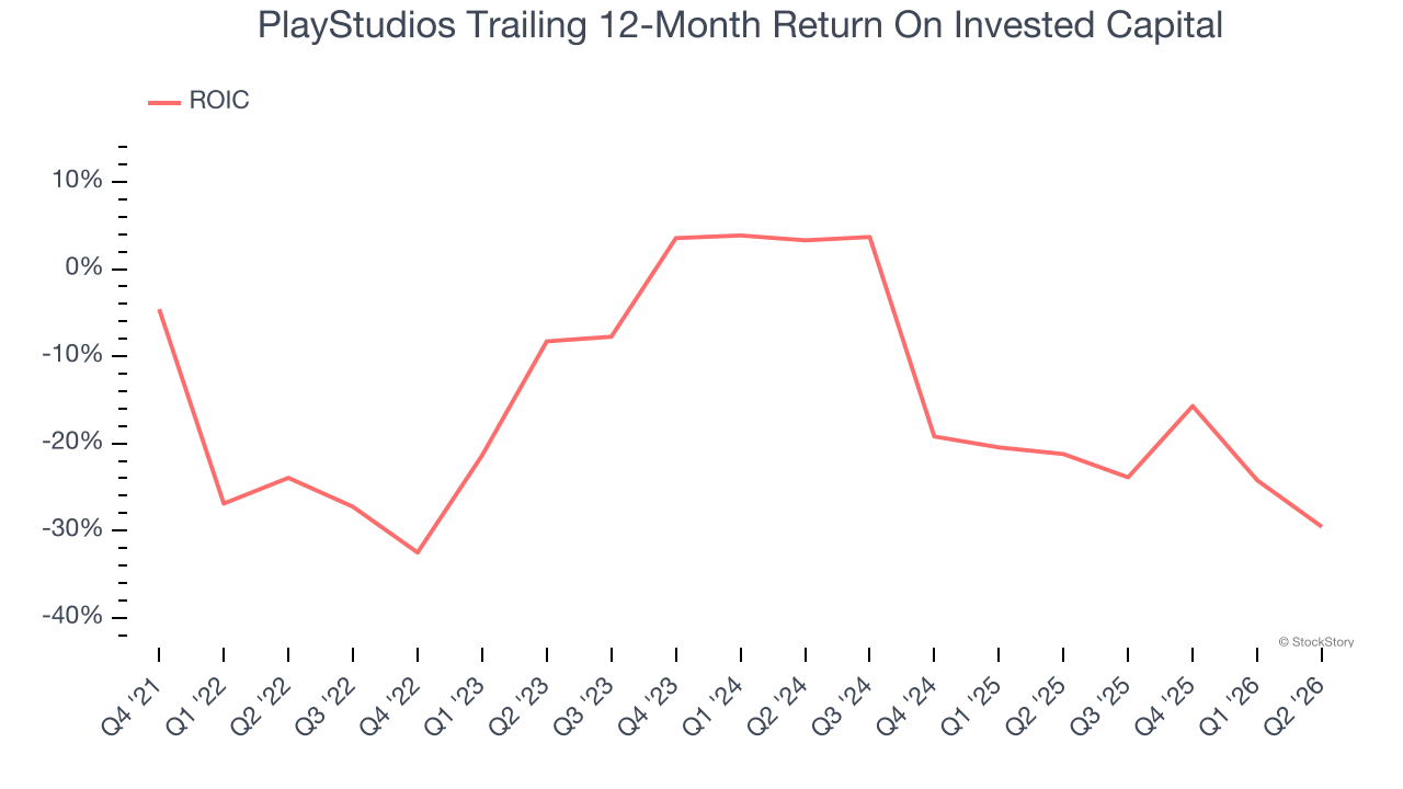 PlayStudios Trailing 12-Month Return On Invested Capital