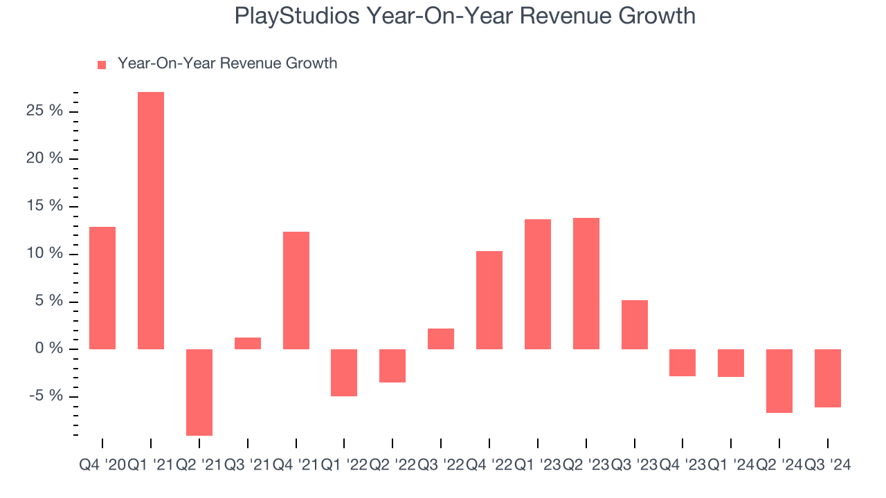 PlayStudios Year-On-Year Revenue Growth