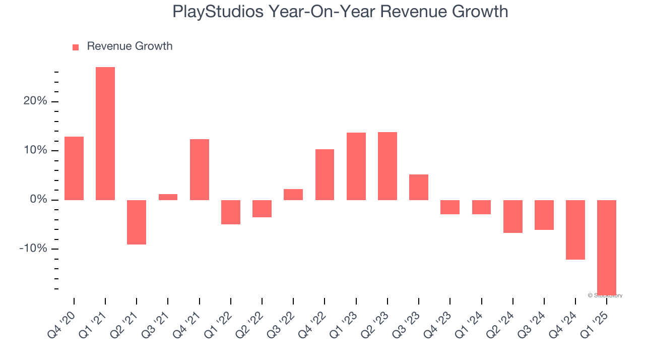 PlayStudios Year-On-Year Revenue Growth