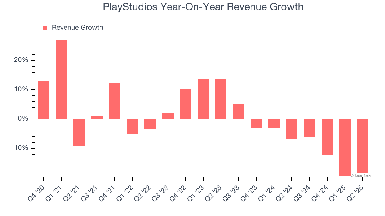PlayStudios Year-On-Year Revenue Growth