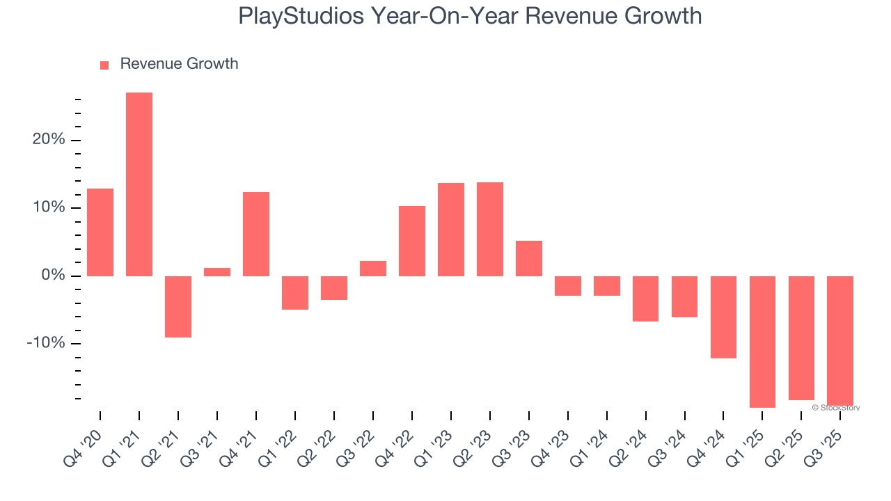 PlayStudios Year-On-Year Revenue Growth