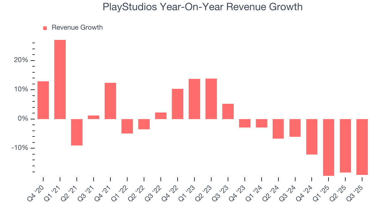 PlayStudios Year-On-Year Revenue Growth