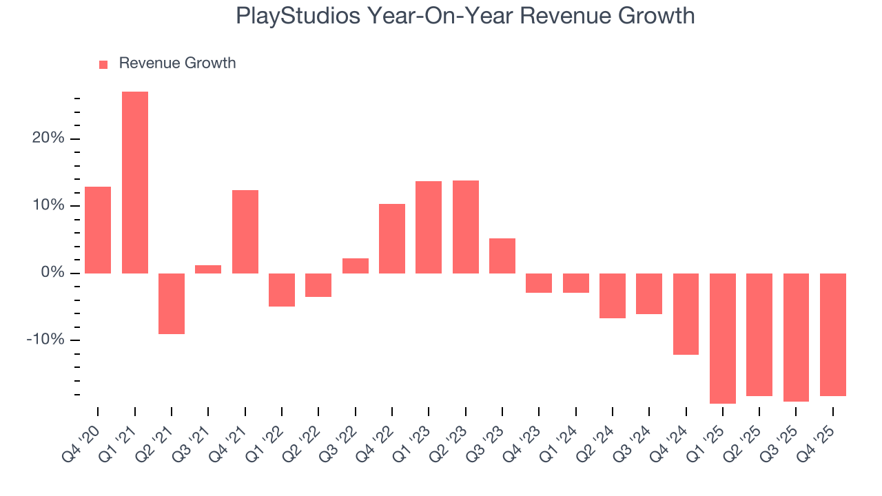 PlayStudios Year-On-Year Revenue Growth