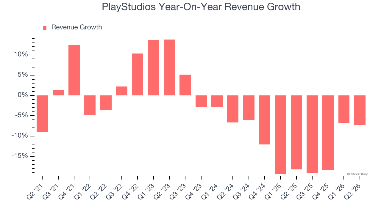 PlayStudios Year-On-Year Revenue Growth