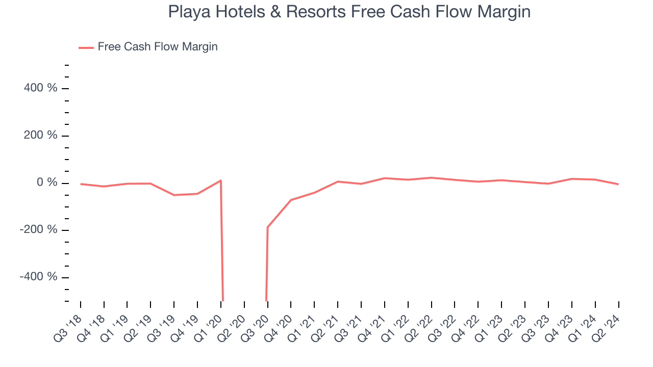 Playa Hotels & Resorts Free Cash Flow Margin