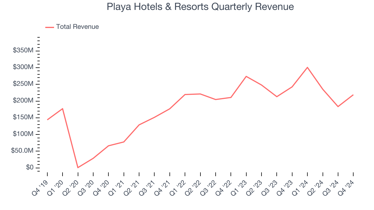 Playa Hotels & Resorts Quarterly Revenue