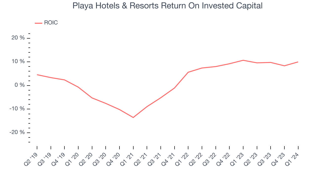 Playa Hotels & Resorts Return On Invested Capital