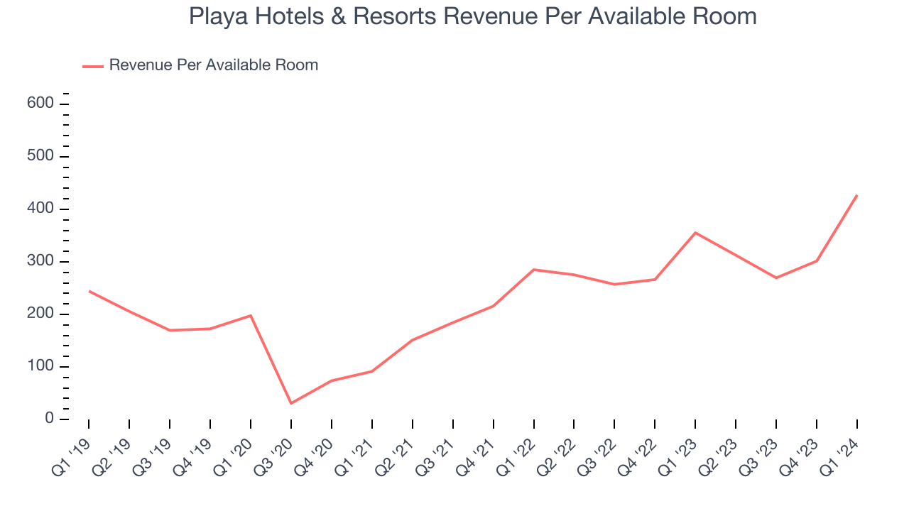 Playa Hotels & Resorts Revenue Per Available Room
