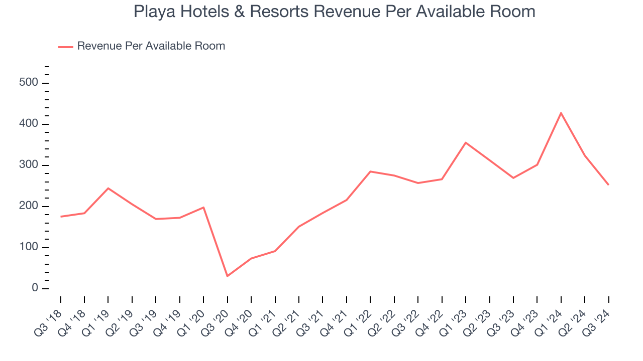 Playa Hotels & Resorts Revenue Per Available Room