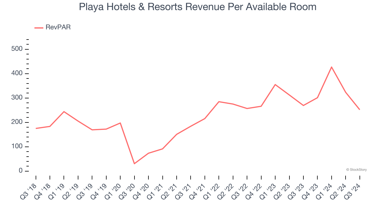 Playa Hotels & Resorts Revenue Per Available Room