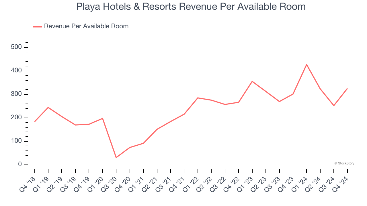 Playa Hotels & Resorts Revenue Per Available Room