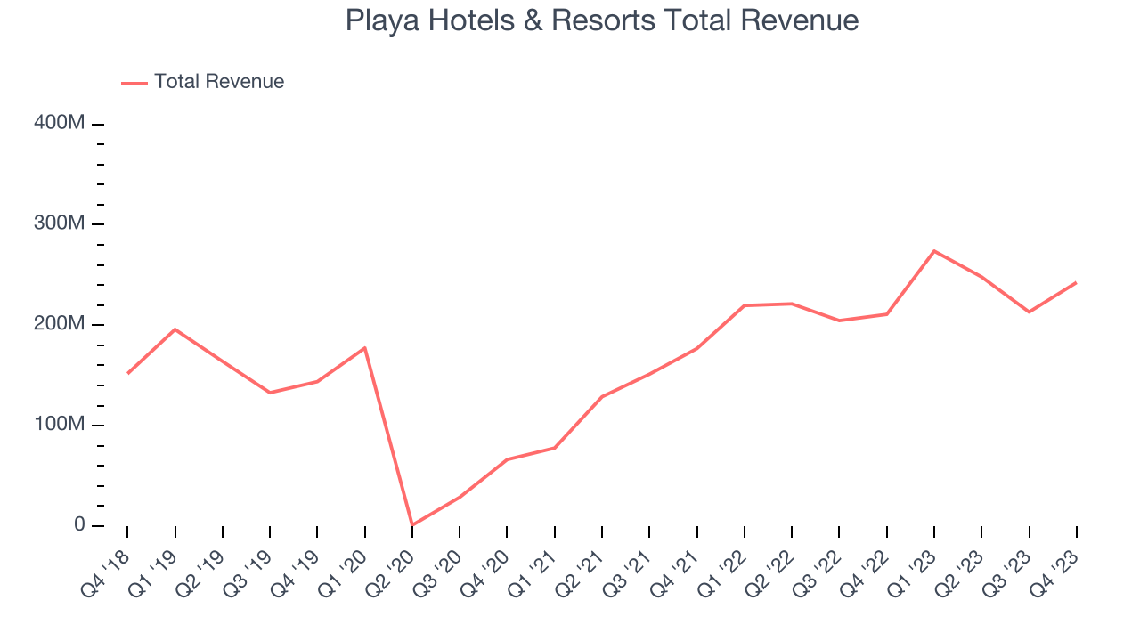 Playa Hotels & Resorts Total Revenue