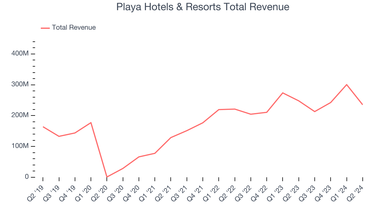 Playa Hotels & Resorts Total Revenue