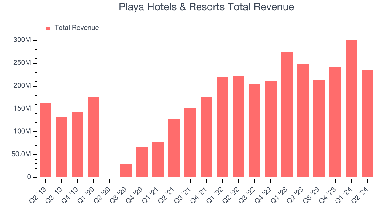 Playa Hotels & Resorts Total Revenue