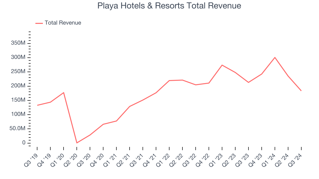 Playa Hotels & Resorts Total Revenue