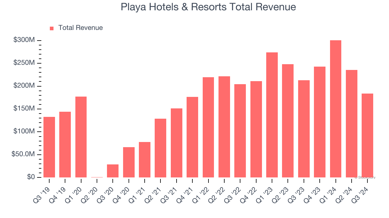 Playa Hotels & Resorts Total Revenue