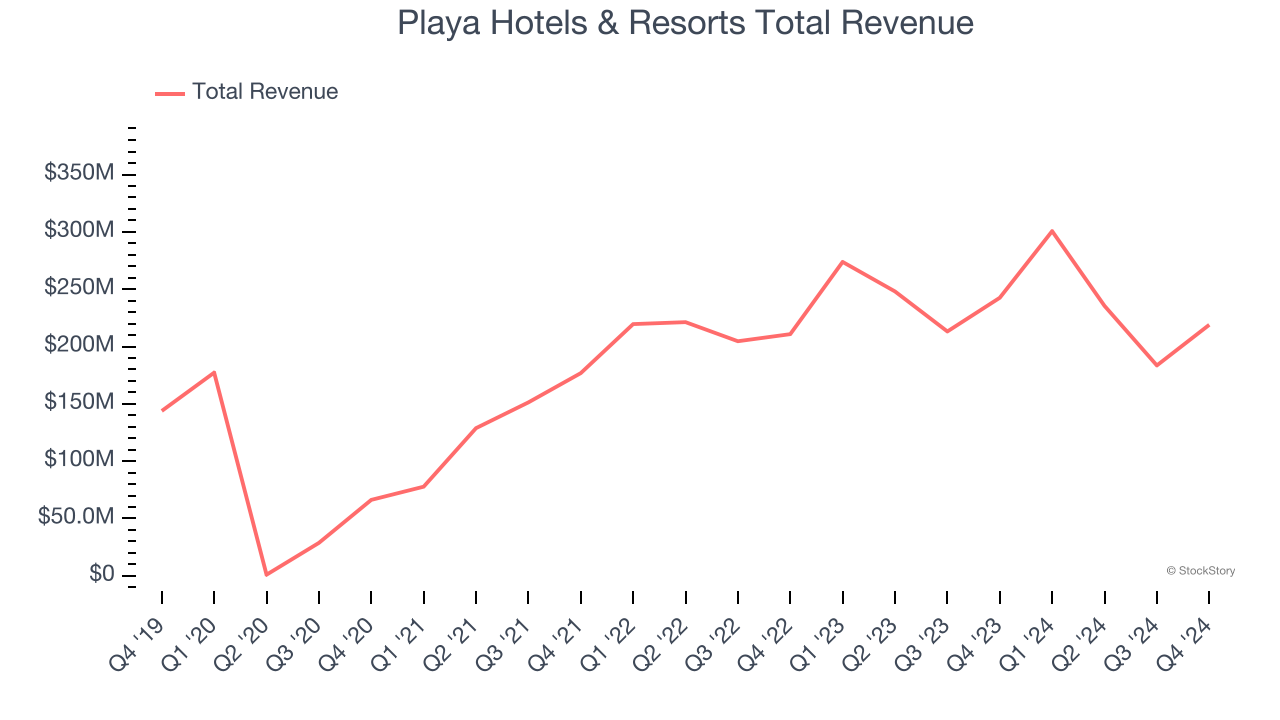 Playa Hotels & Resorts Total Revenue