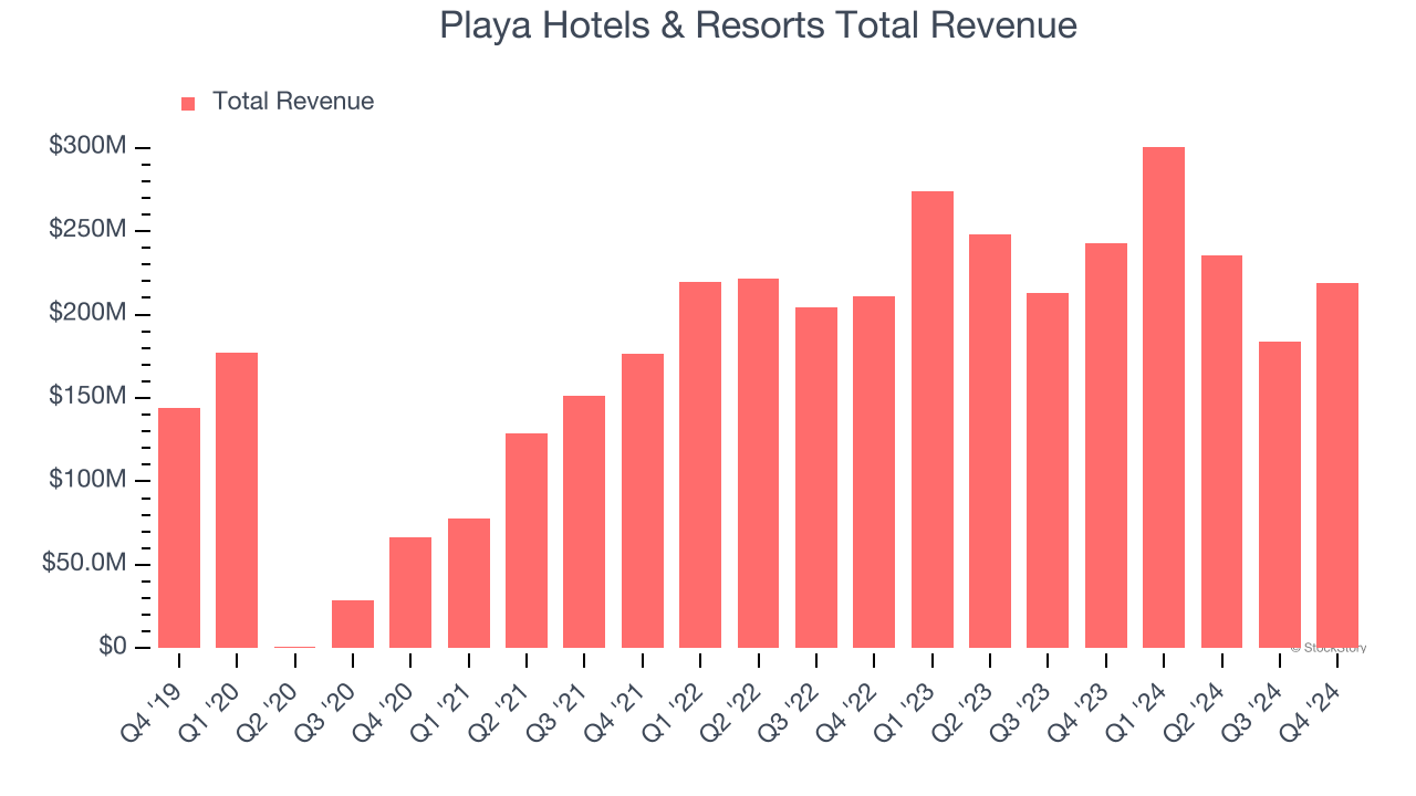 Playa Hotels & Resorts Total Revenue