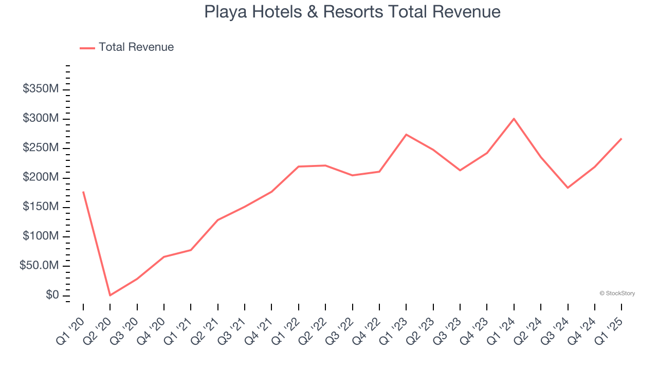Playa Hotels & Resorts Total Revenue