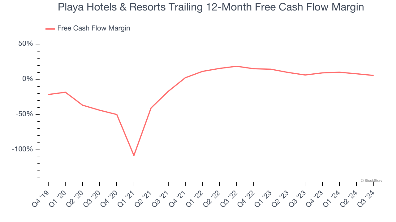 Playa Hotels & Resorts Trailing 12-Month Free Cash Flow Margin