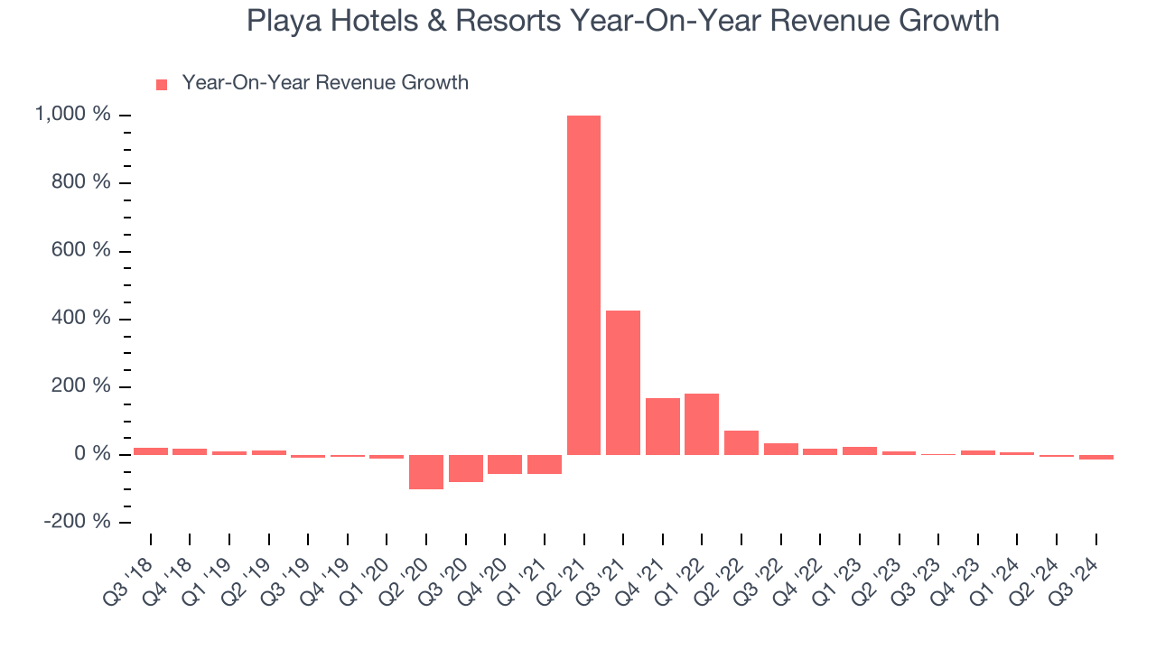 Playa Hotels & Resorts Year-On-Year Revenue Growth