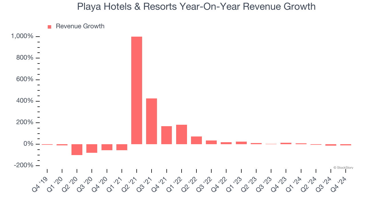 Playa Hotels & Resorts Year-On-Year Revenue Growth