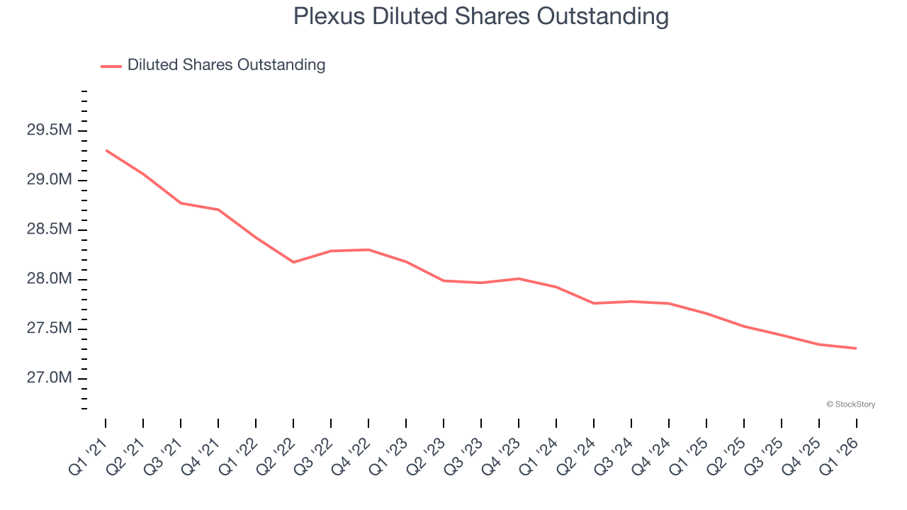 Plexus Diluted Shares Outstanding