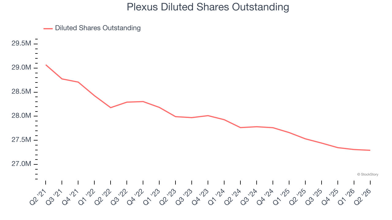 Plexus Diluted Shares Outstanding