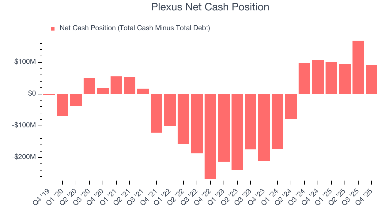 Plexus Net Cash Position