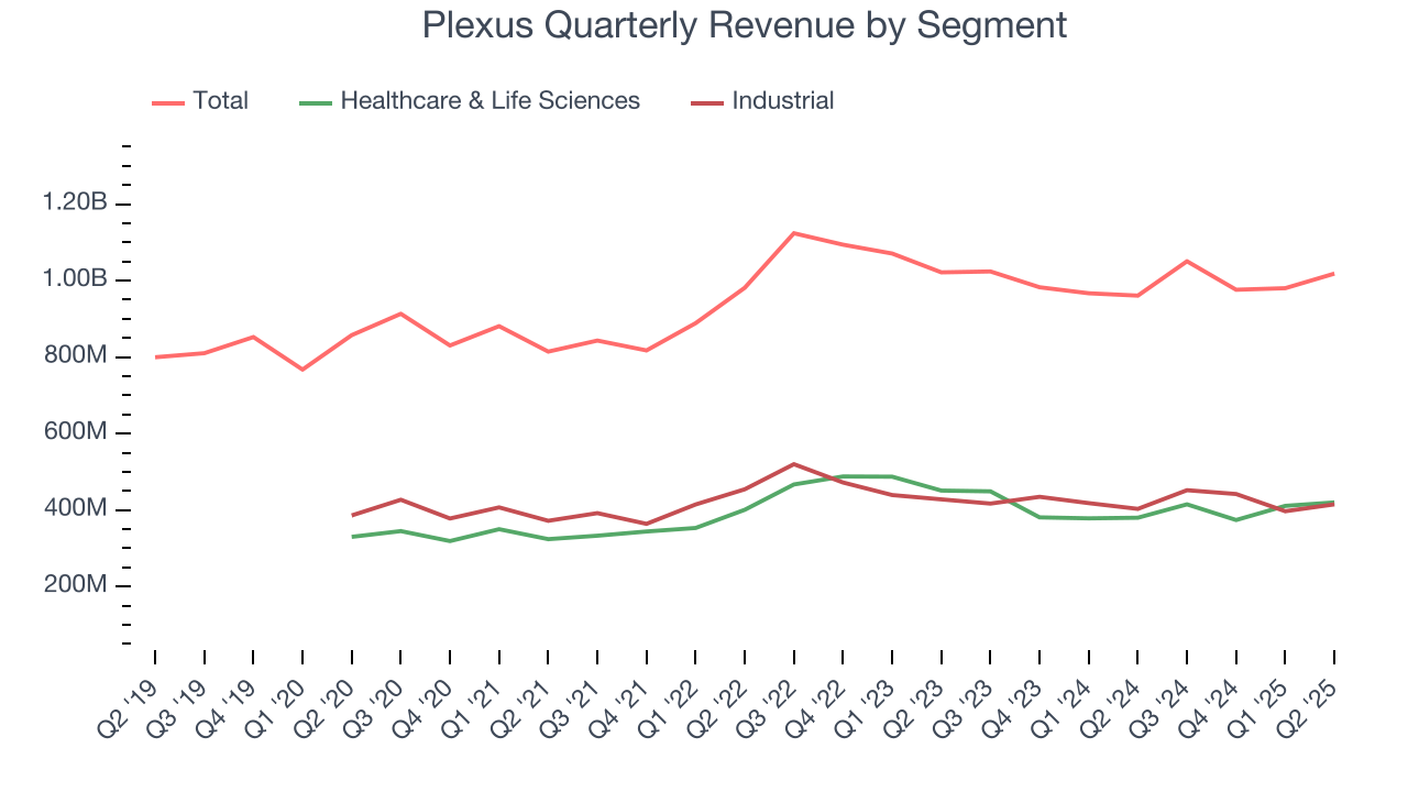 Plexus Quarterly Revenue by Segment