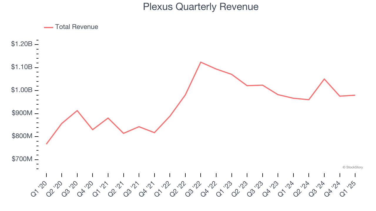 Plexus Quarterly Revenue