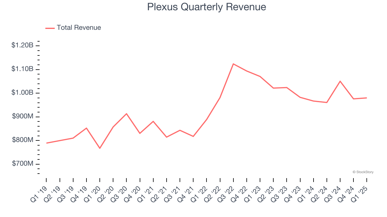 Plexus Quarterly Revenue