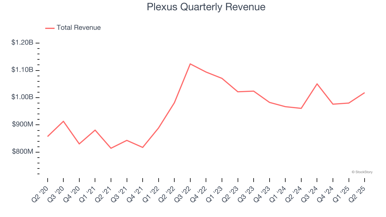 Plexus Quarterly Revenue