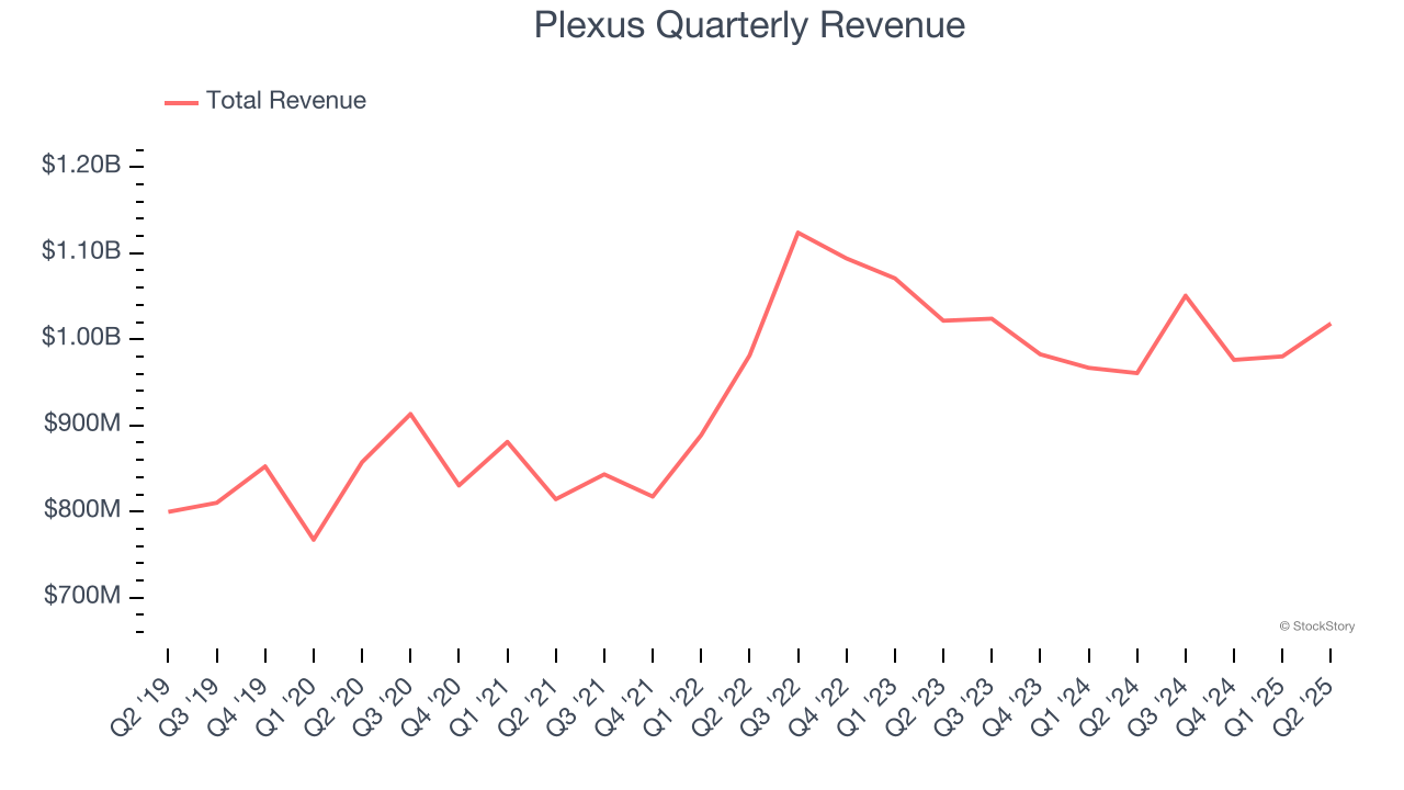 Plexus Quarterly Revenue