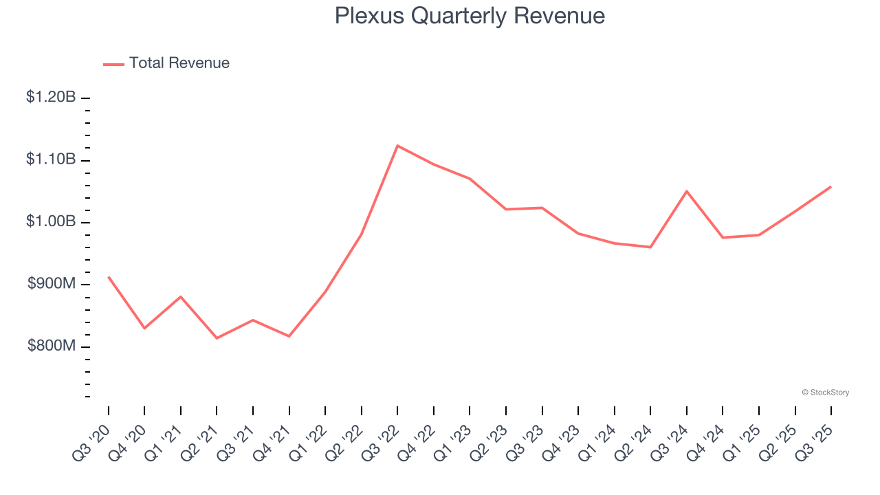 Plexus Quarterly Revenue