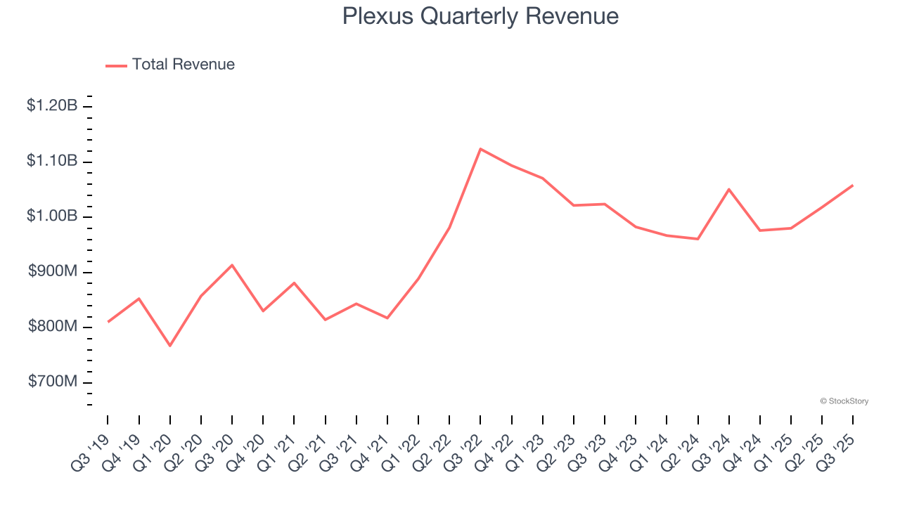 Plexus Quarterly Revenue