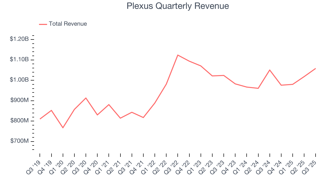 Plexus Quarterly Revenue