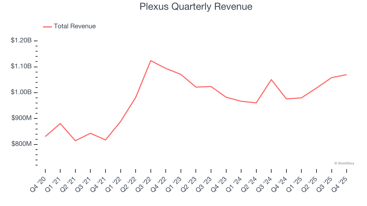 Plexus Quarterly Revenue