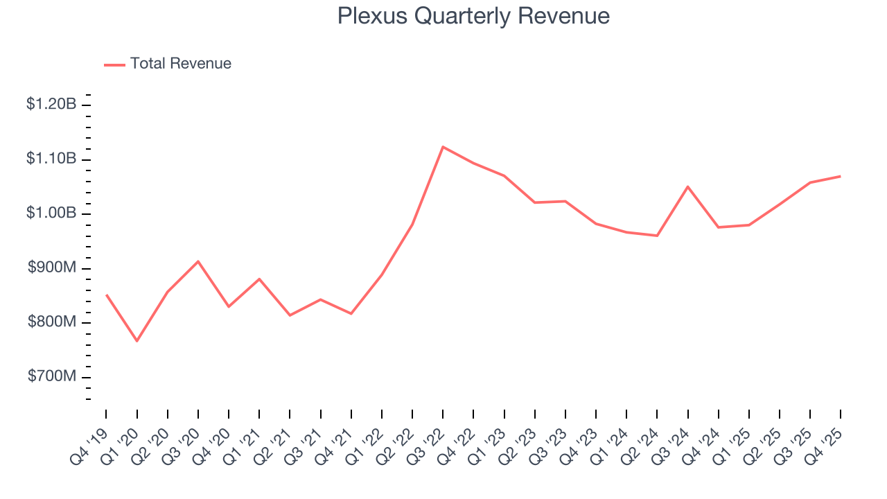 Plexus Quarterly Revenue