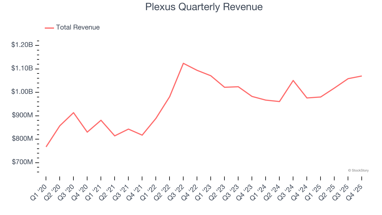 Plexus Quarterly Revenue