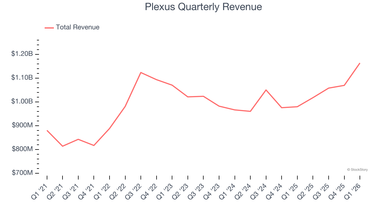 Plexus Quarterly Revenue
